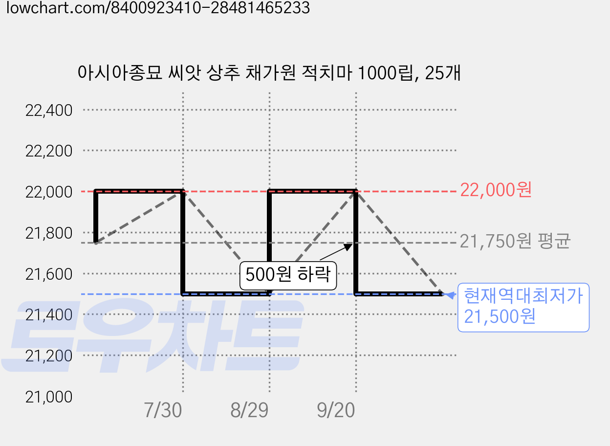 아시아종묘 씨앗 상추 채가원 적치마 1000립, 25개 가격 변동 차트, 현재가 21,500원, 역대최저가