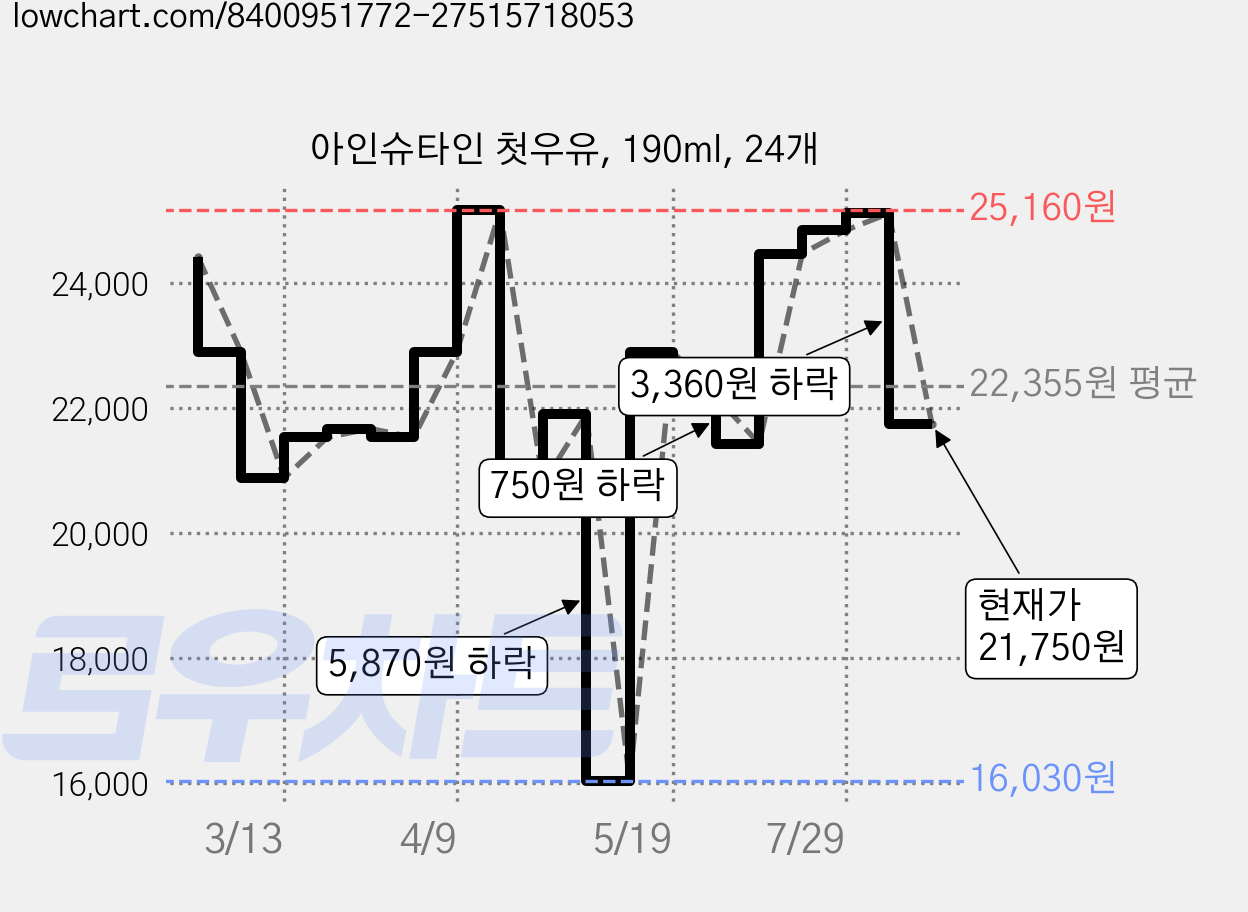 아인슈타인 첫우유, 190ml, 24개 가격 변동 차트, 현재가 21,750원, 관측 최저가 16,030원
