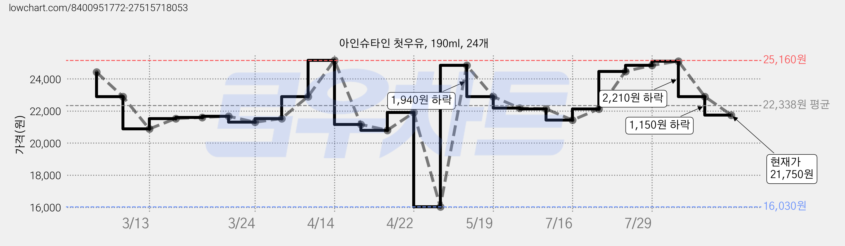 아인슈타인 첫우유, 190ml, 24개 가격 변동 차트, 현재가 21,750원, 관측 최저가 16,030원