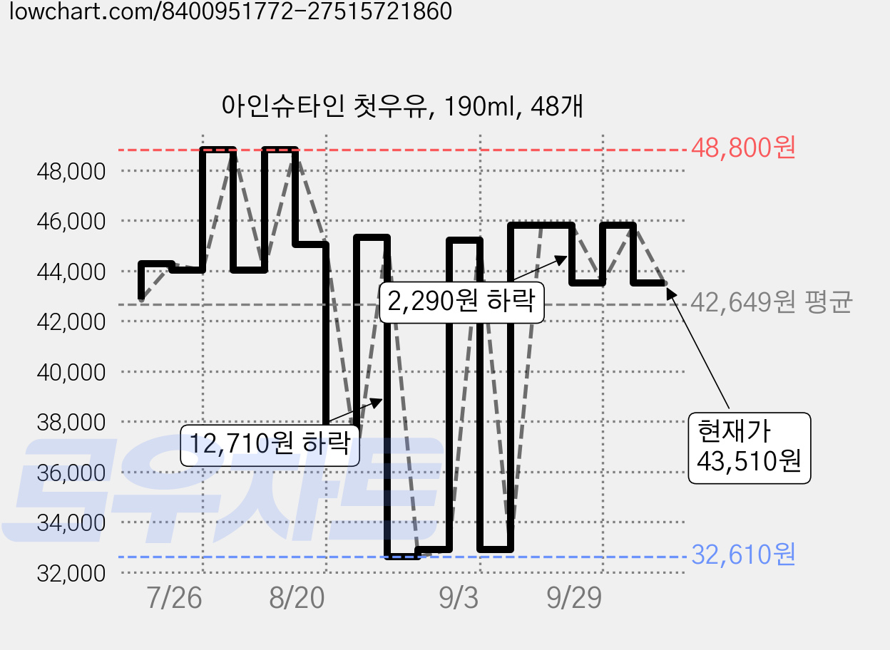 아인슈타인 첫우유, 190ml, 48개 가격 변동 차트, 현재가 43,510원, 관측 최저가 30,500원