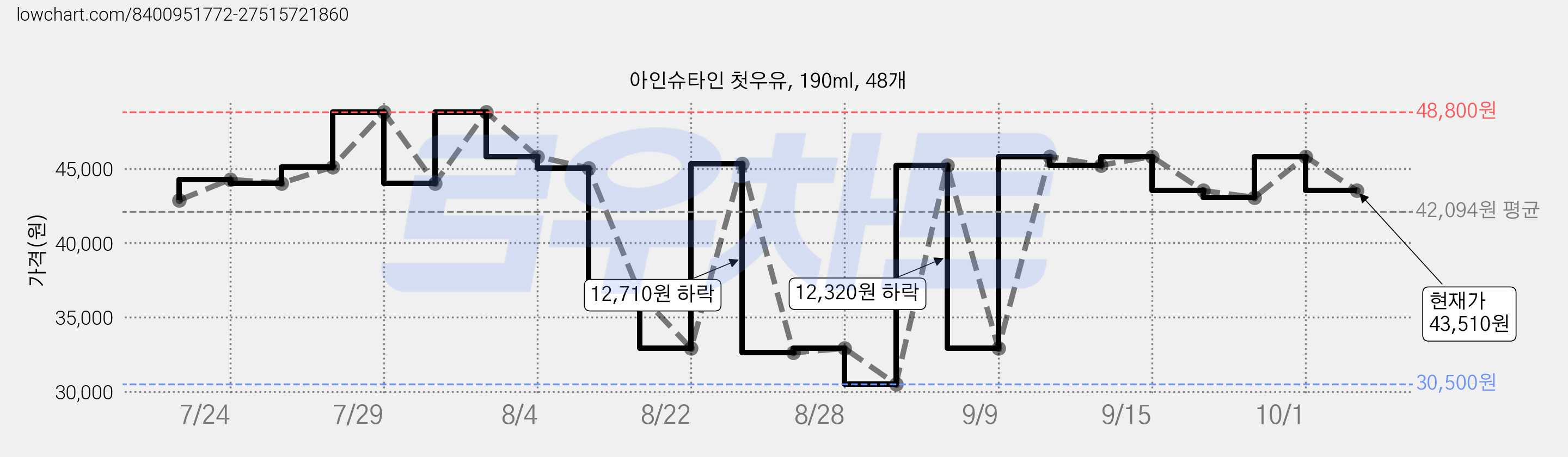 아인슈타인 첫우유, 190ml, 48개 가격 변동 차트, 현재가 43,510원, 관측 최저가 30,500원