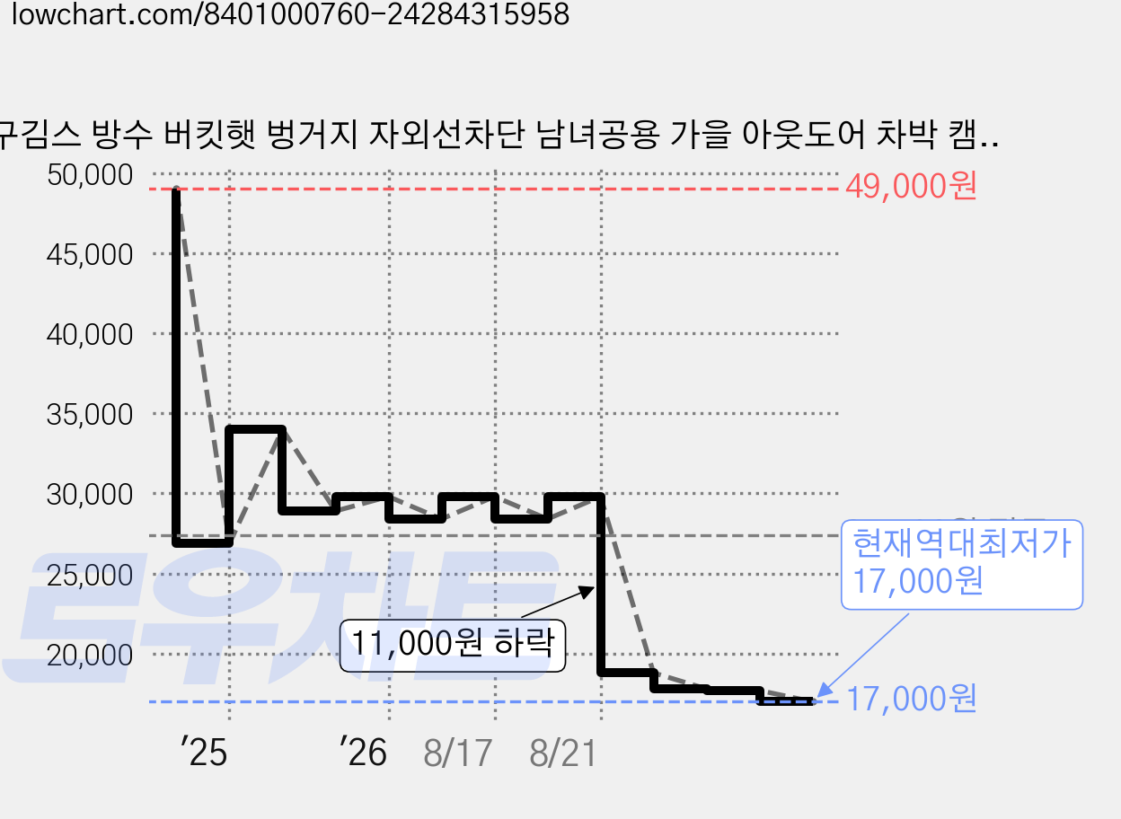 구김스 방수 버킷햇 벙거지 자외선차단 남녀공용 가을 아웃도어 차박 캠핑 서핑모자, D type, KHAKI(카키) 가격 변동 차트, 현재가 17,000원, 역대최저가