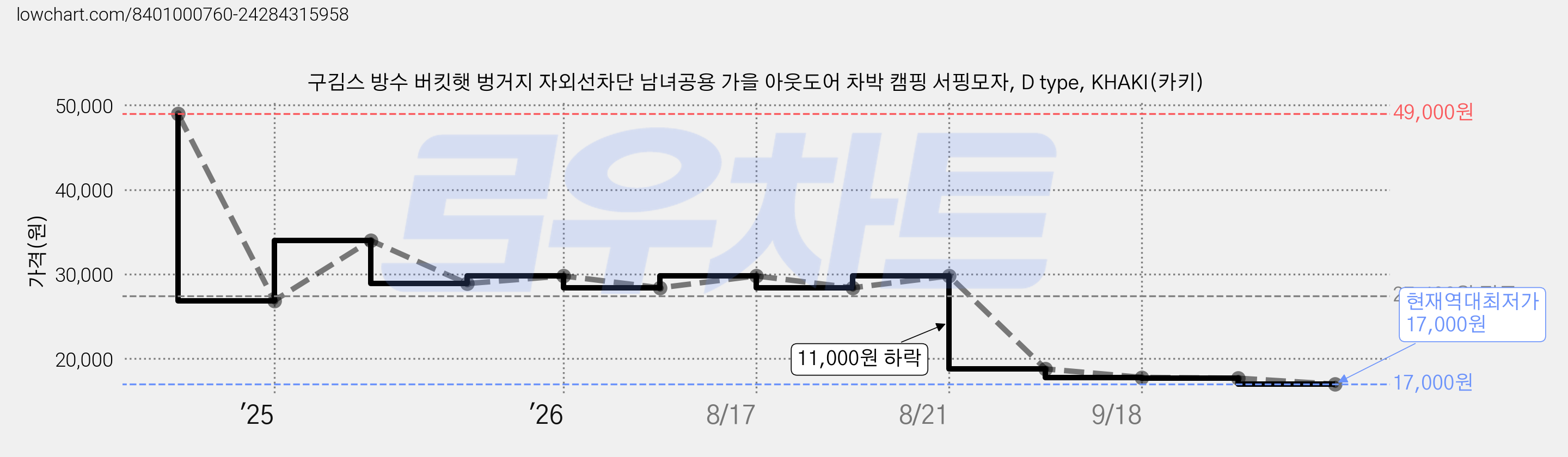 구김스 방수 버킷햇 벙거지 자외선차단 남녀공용 가을 아웃도어 차박 캠핑 서핑모자, D type, KHAKI(카키) 가격 변동 차트, 현재가 17,000원, 역대최저가