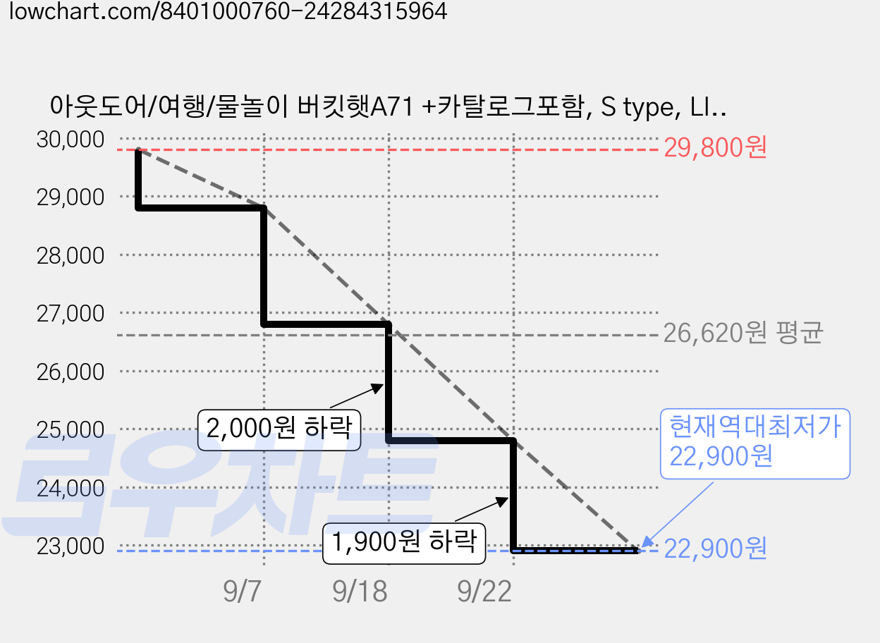 아웃도어/여행/물놀이 버킷햇A71 +카탈로그포함, S type, LIGHT GREY(라이트그레이) 가격 변동 차트, 현재가 22,900원, 역대최저가