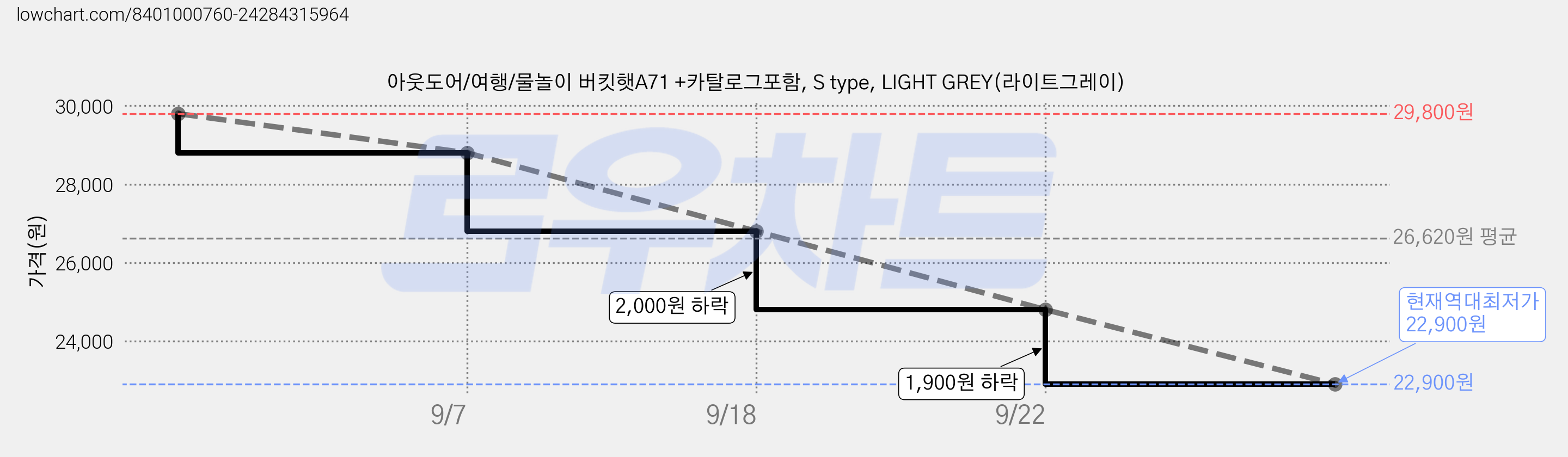 아웃도어/여행/물놀이 버킷햇A71 +카탈로그포함, S type, LIGHT GREY(라이트그레이) 가격 변동 차트, 현재가 22,900원, 역대최저가