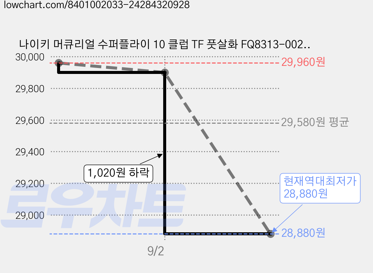 나이키 머큐리얼 수퍼플라이 10 클럽 TF 풋살화 FQ8313-002, 1개, 검정 + 검정딥정글 가격 변동 차트, 현재가 28,880원, 역대최저가