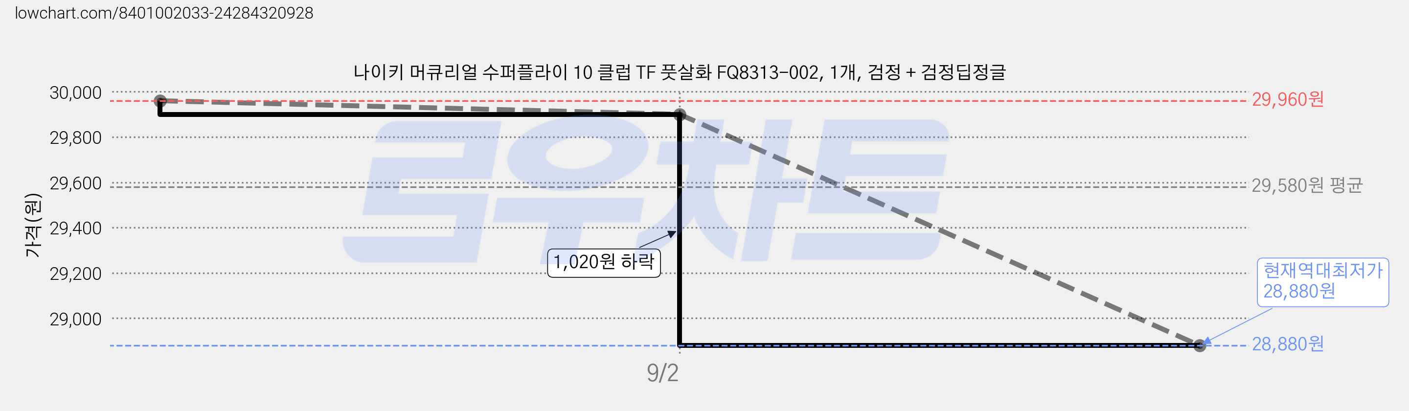 나이키 머큐리얼 수퍼플라이 10 클럽 TF 풋살화 FQ8313-002, 1개, 검정 + 검정딥정글 가격 변동 차트, 현재가 28,880원, 역대최저가