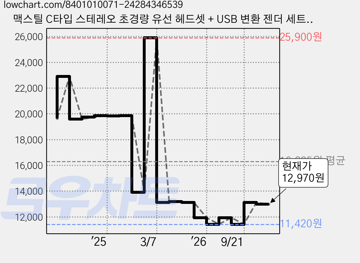 맥스틸 C타입 스테레오 초경량 유선 헤드셋 + USB 변환 젠더 세트, GM-HC50, 블랙 가격 변동 차트, 현재가 12,970원, 관측 최저가 11,420원