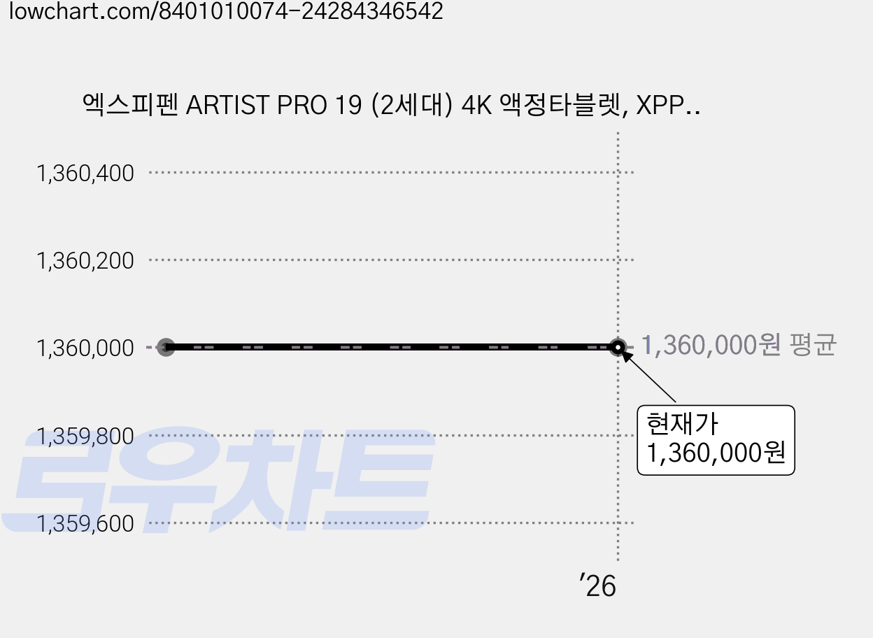 엑스피펜 ARTIST PRO 19 (2세대) 4K 액정타블렛, XPPEN ARTIST PRO 19(2세대) 4K 가격 변동 차트, 현재가 1,360,000원