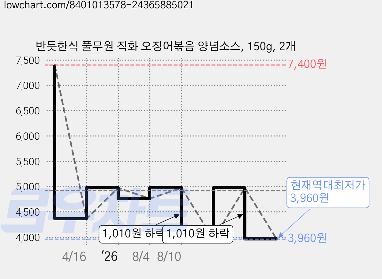 반듯한식 풀무원 직화 오징어볶음 양념소스, 150g, 2개 가격 변동 차트, 현재가 3,960원, 역대최저가