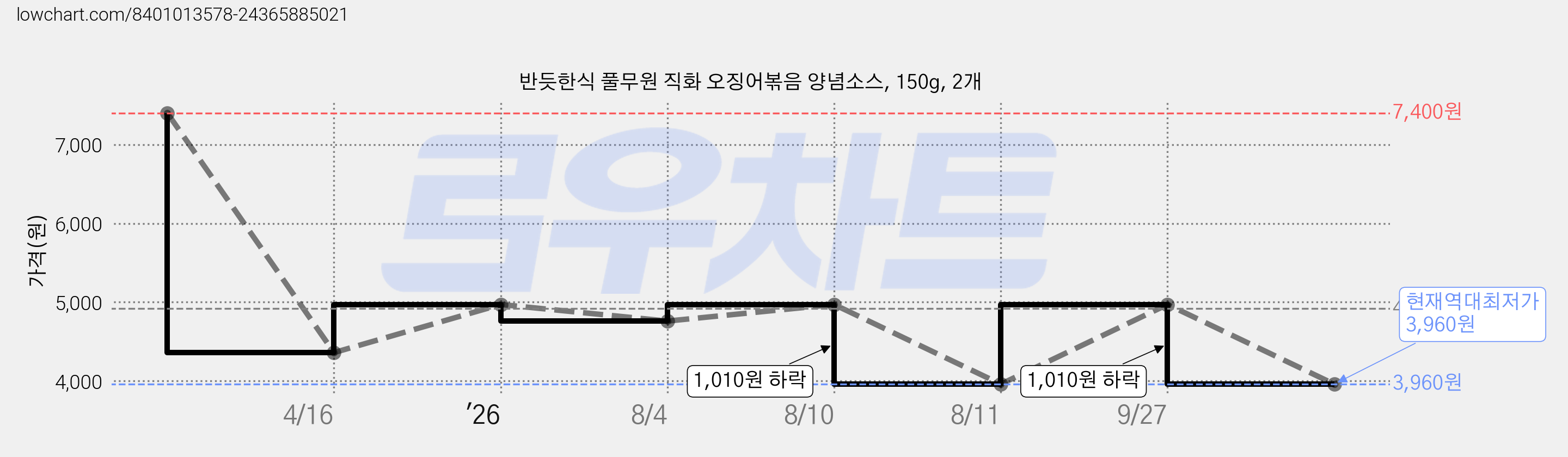 반듯한식 풀무원 직화 오징어볶음 양념소스, 150g, 2개 가격 변동 차트, 현재가 3,960원, 역대최저가