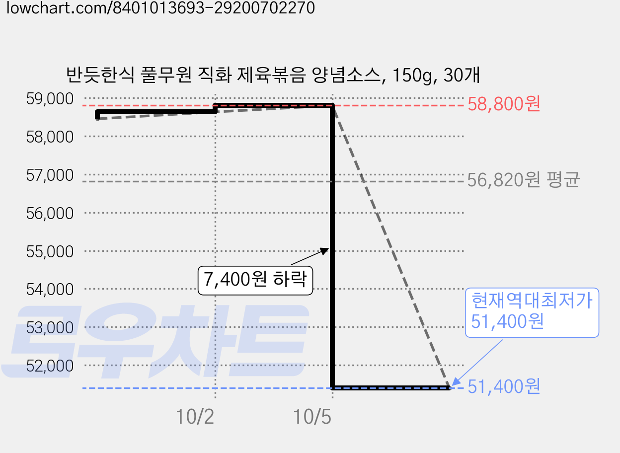 반듯한식 풀무원 직화 제육볶음 양념소스, 150g, 30개 가격 변동 차트, 현재가 51,400원, 역대최저가