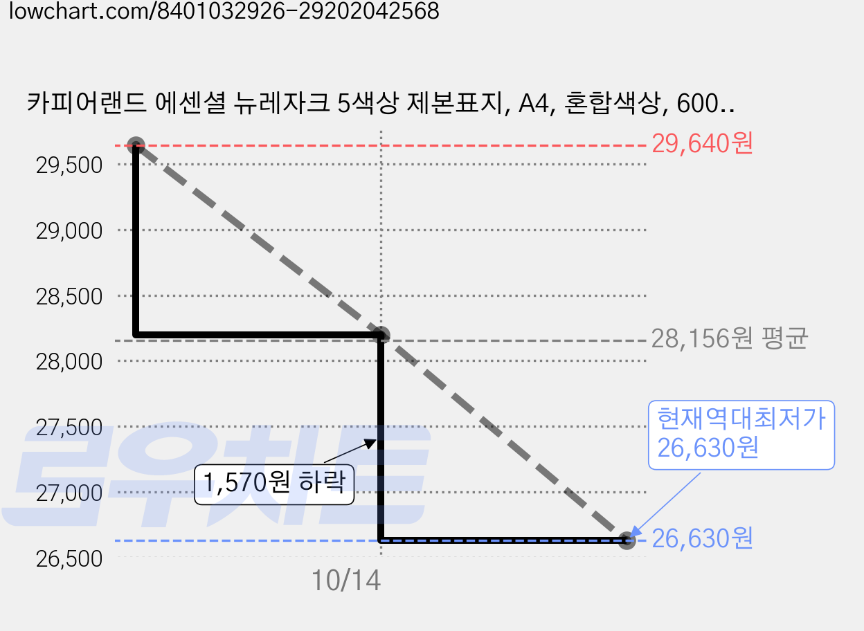 카피어랜드 에센셜 뉴레자크 5색상 제본표지, A4, 혼합색상, 600개 가격 변동 차트, 현재가 26,630원, 역대최저가