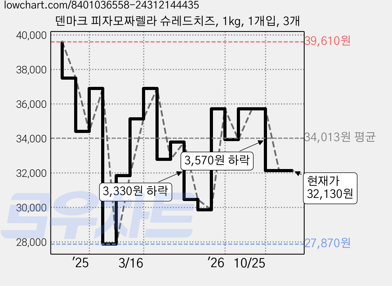 덴마크 피자모짜렐라 슈레드치즈, 1kg, 1개입, 3개 가격 변동 차트, 현재가 32,130원, 관측 최저가 27,870원