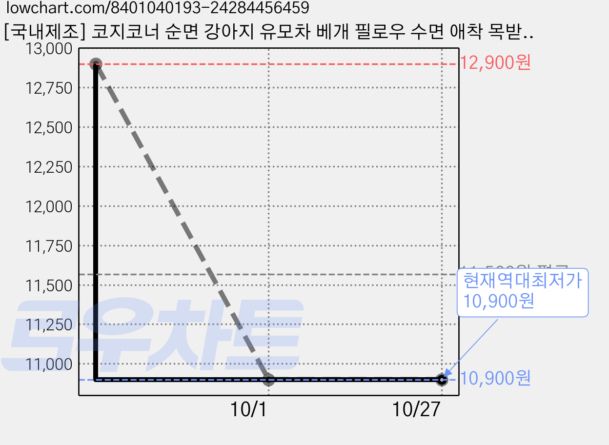 [국내제조] 코지코너 순면 강아지 유모차 베개 필로우 수면 애착 목받침 양면 개모차 쿠션, 블루, 1개 가격 변동 차트, 현재가 10,900원, 역대최저가