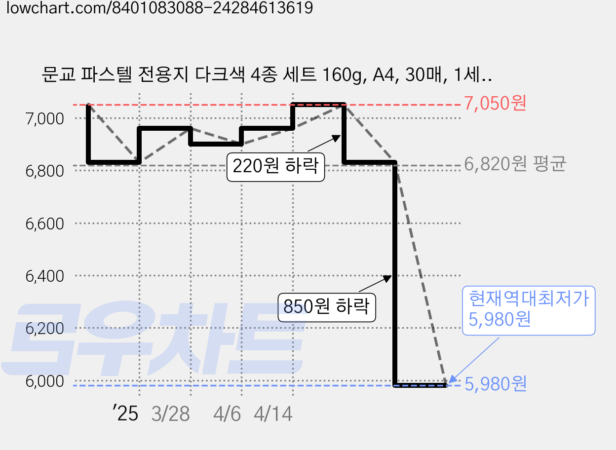 문교 파스텔 전용지 다크색 4종 세트 160g, A4, 30매, 1세트 가격 변동 차트, 현재가 5,980원, 역대최저가