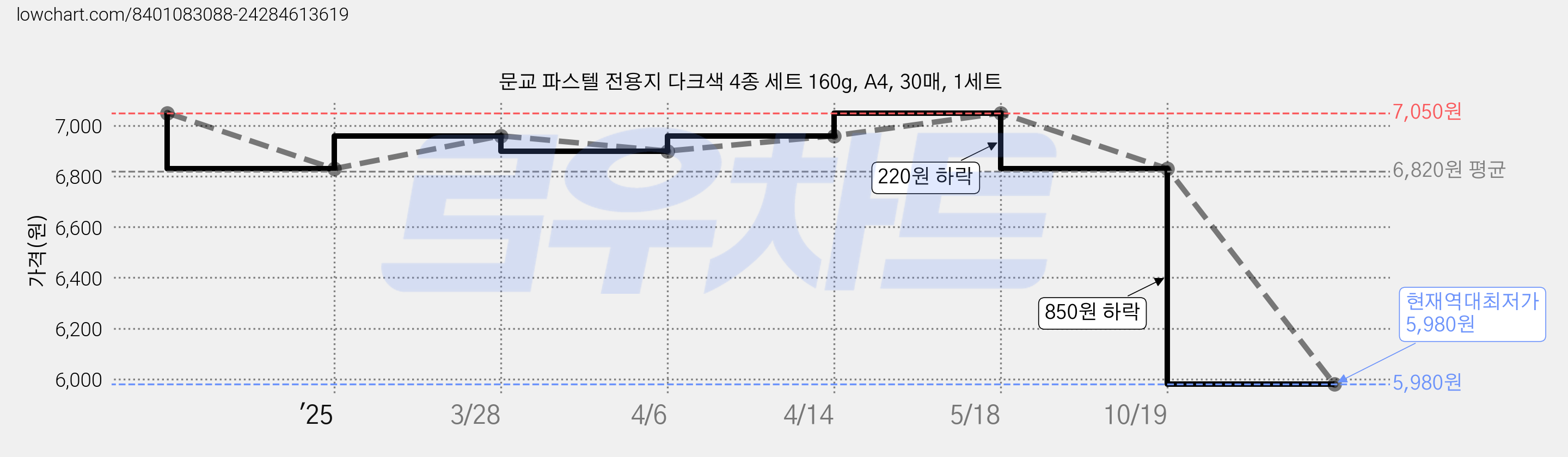 문교 파스텔 전용지 다크색 4종 세트 160g, A4, 30매, 1세트 가격 변동 차트, 현재가 5,980원, 역대최저가