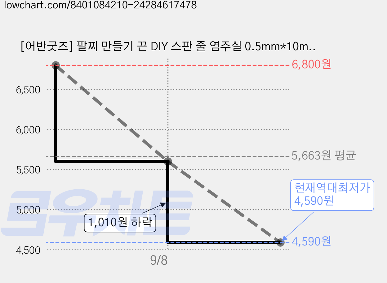 [어반굿즈] 팔찌 만들기 끈 DIY 스판 줄 염주실 0.5mm*10m, 2개, 블랙 가격 변동 차트, 현재가 4,590원, 역대최저가
