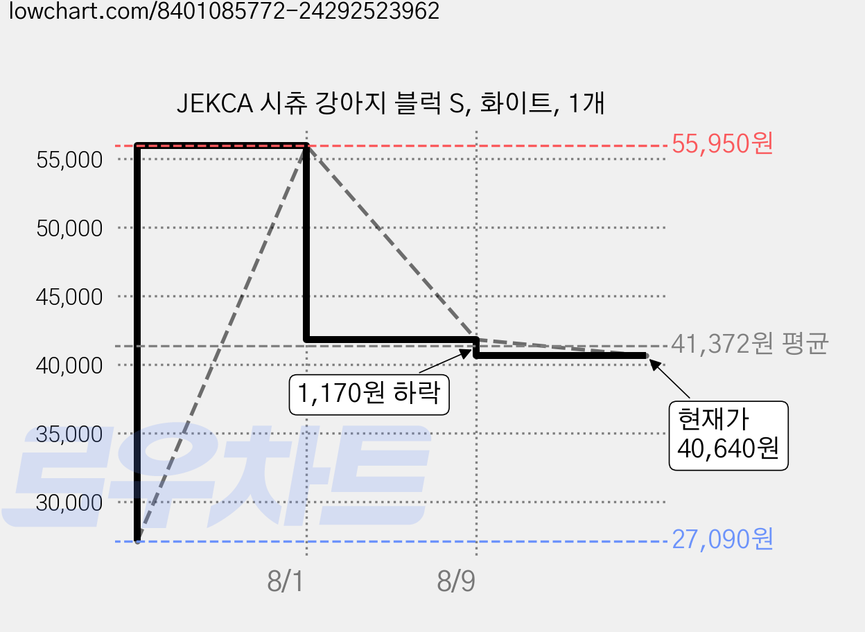 JEKCA 시츄 강아지 블럭 S, 화이트, 1개 가격 변동 차트, 현재가 40,640원, 관측 최저가 27,090원