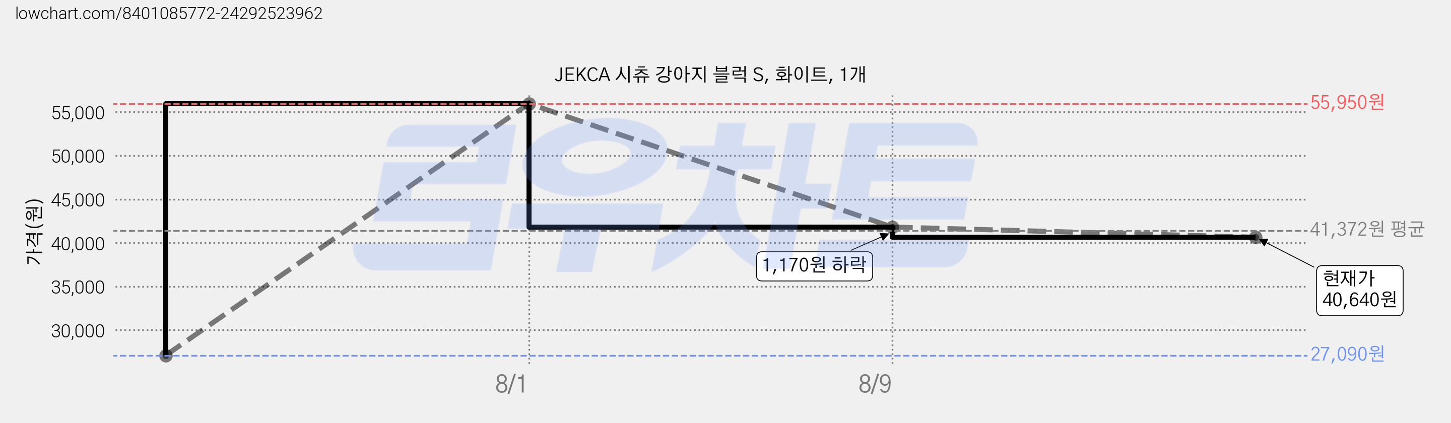 JEKCA 시츄 강아지 블럭 S, 화이트, 1개 가격 변동 차트, 현재가 40,640원, 관측 최저가 27,090원