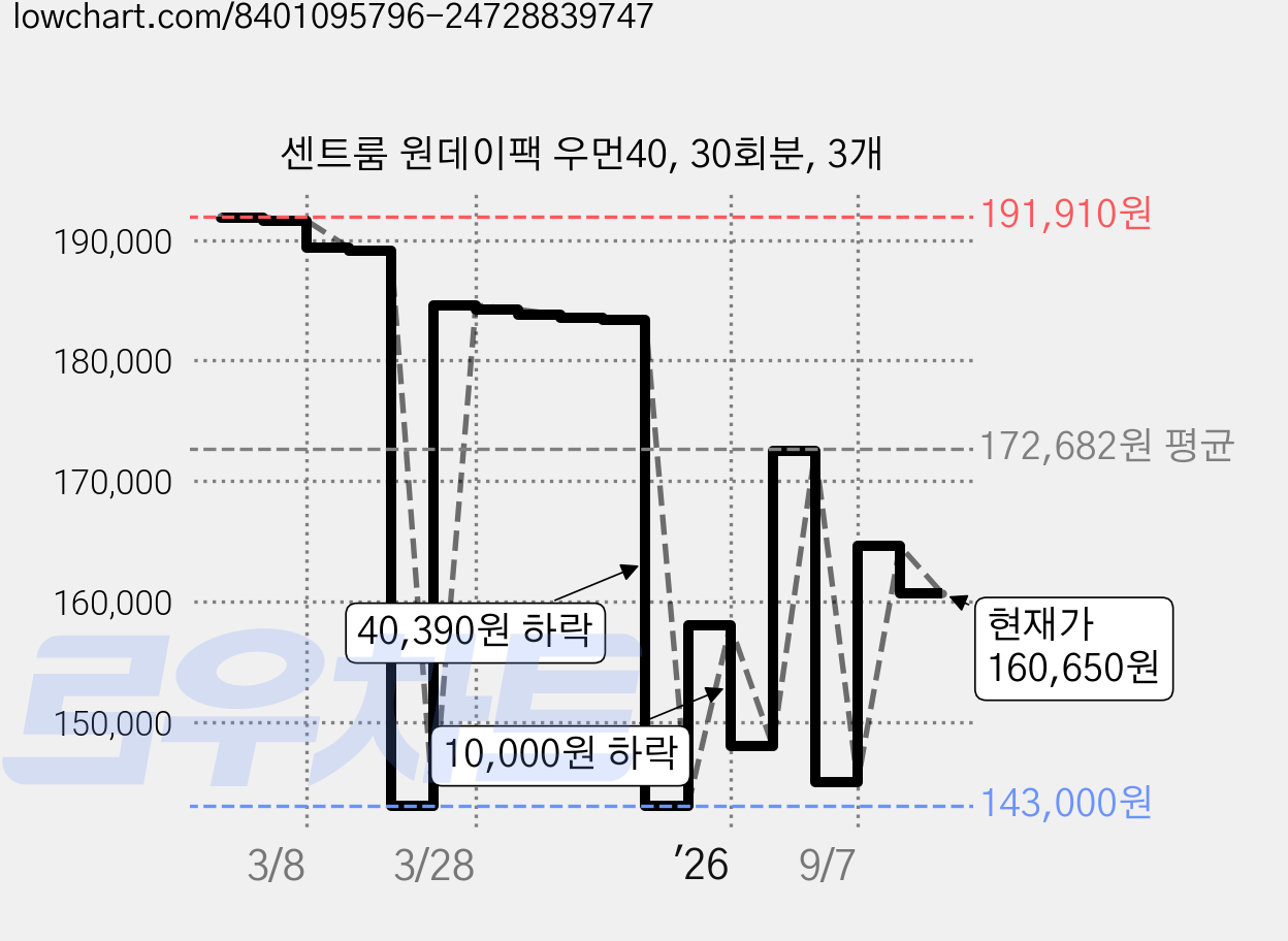 센트룸 원데이팩 우먼40, 30회분, 3개 가격 변동 차트, 현재가 160,650원, 관측 최저가 143,000원