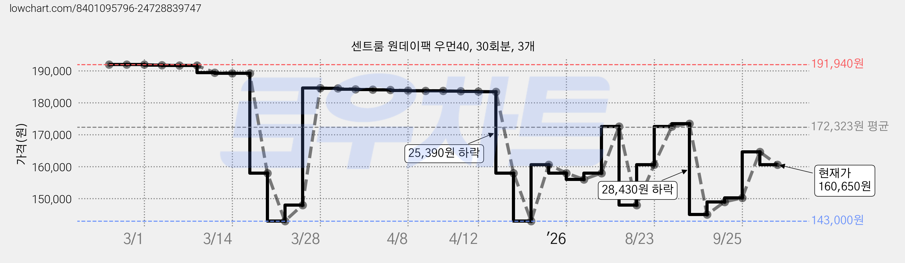 센트룸 원데이팩 우먼40, 30회분, 3개 가격 변동 차트, 현재가 160,650원, 관측 최저가 143,000원