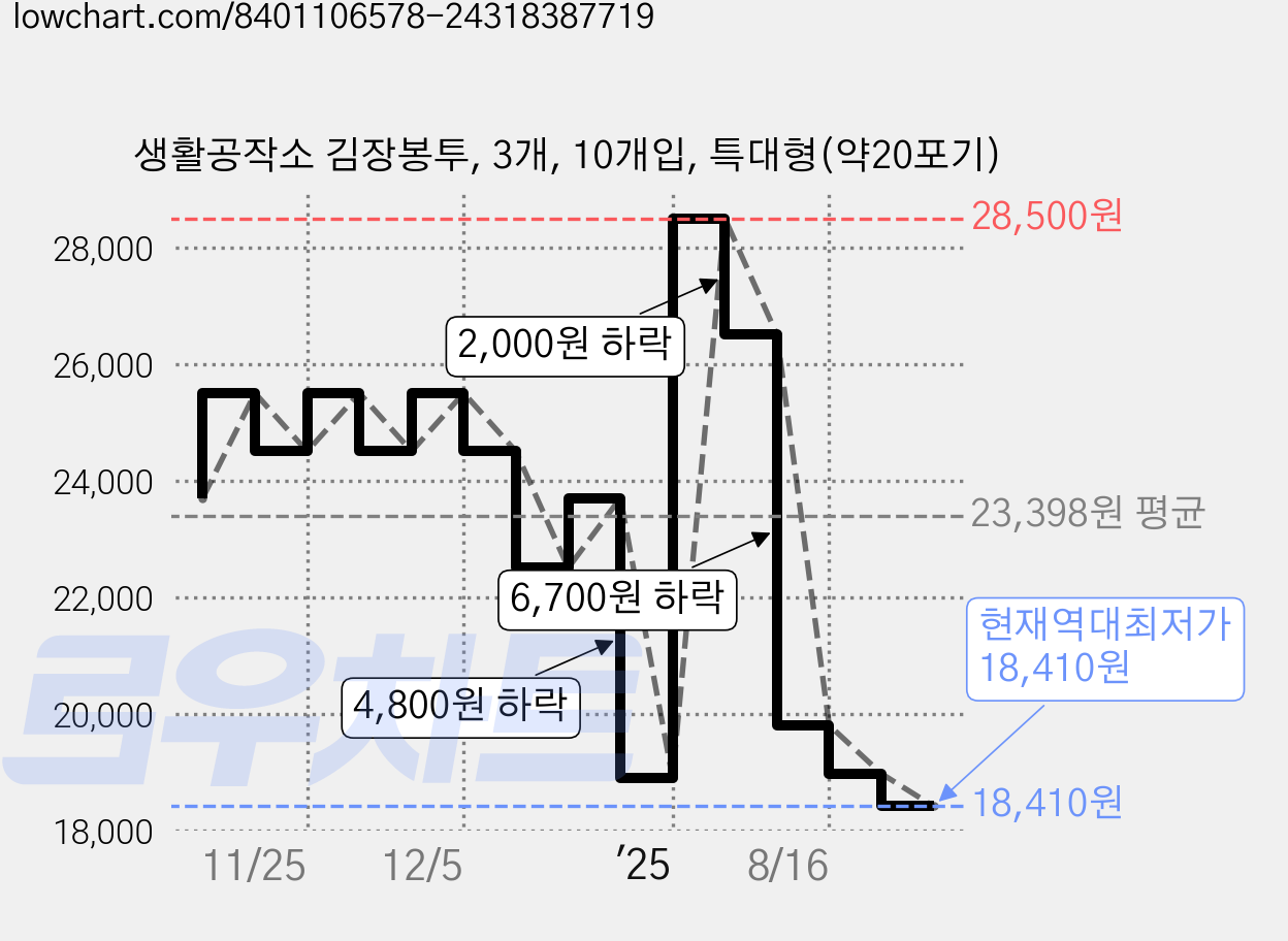 생활공작소 김장봉투, 3개, 10개입, 특대형(약20포기) 가격 변동 차트, 현재가 18,410원, 역대최저가