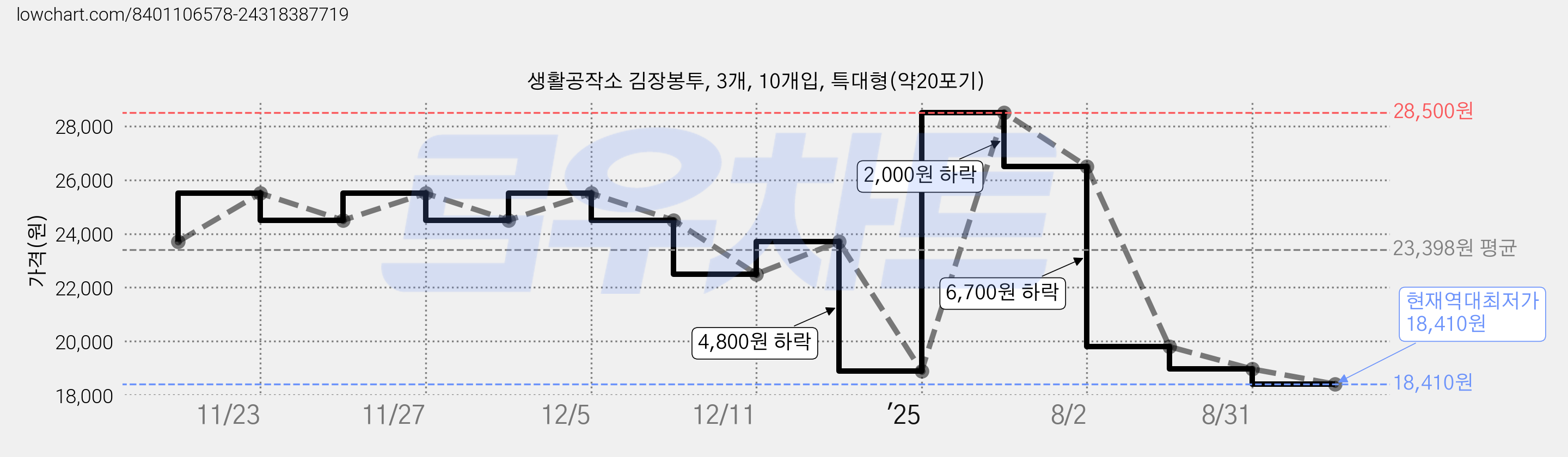 생활공작소 김장봉투, 3개, 10개입, 특대형(약20포기) 가격 변동 차트, 현재가 18,410원, 역대최저가