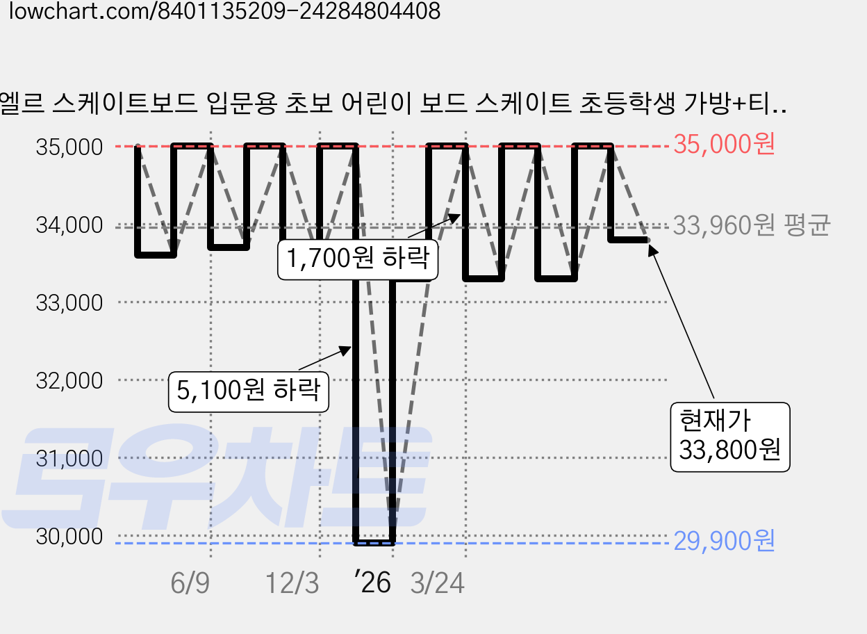 엘르 스케이트보드 입문용 초보 어린이 보드 스케이트 초등학생 가방+티툴, 엘르(일반형)_그레이, 1개 가격 변동 차트, 현재가 33,800원, 관측 최저가 29,900원