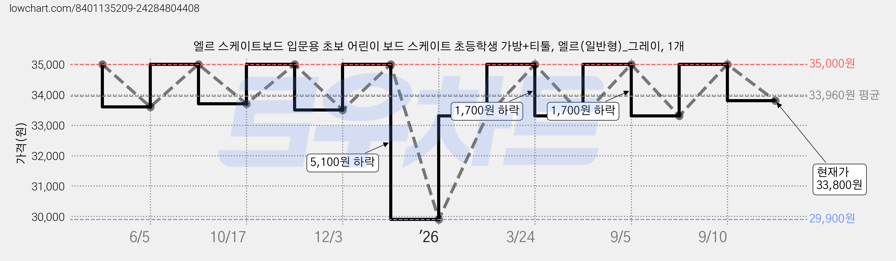엘르 스케이트보드 입문용 초보 어린이 보드 스케이트 초등학생 가방+티툴, 엘르(일반형)_그레이, 1개 가격 변동 차트, 현재가 33,800원, 관측 최저가 29,900원