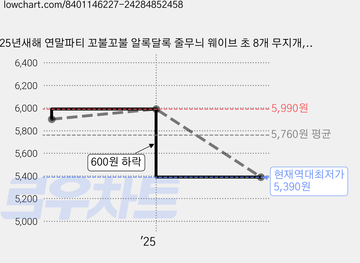 25년새해 연말파티 꼬불꼬불 알록달록 줄무늬 웨이브 초 8개 무지개, 9g 가격 변동 차트, 현재가 5,390원, 역대최저가