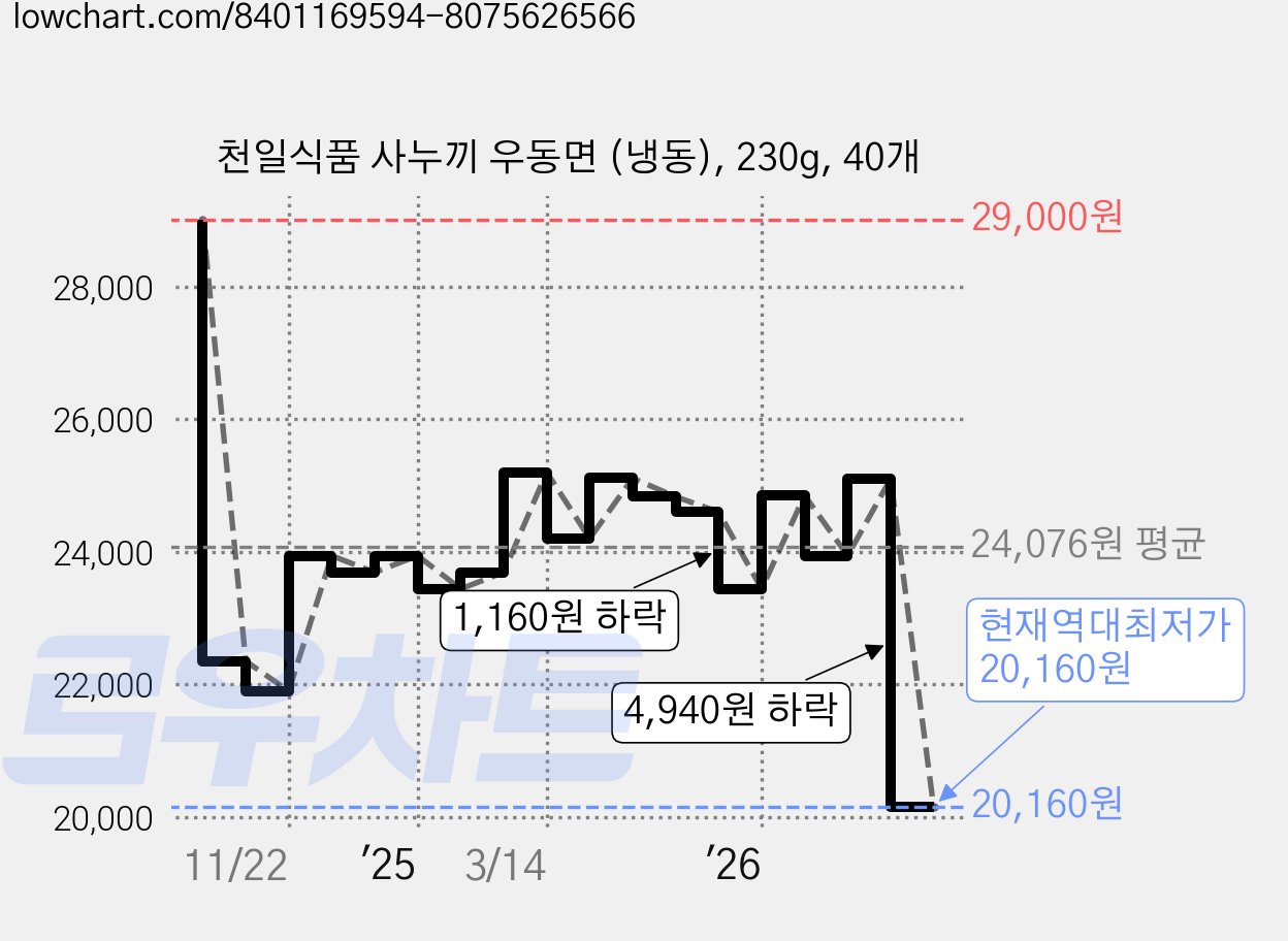 천일식품 사누끼 우동면 (냉동), 230g, 40개 가격 변동 차트, 현재가 20,160원, 역대최저가