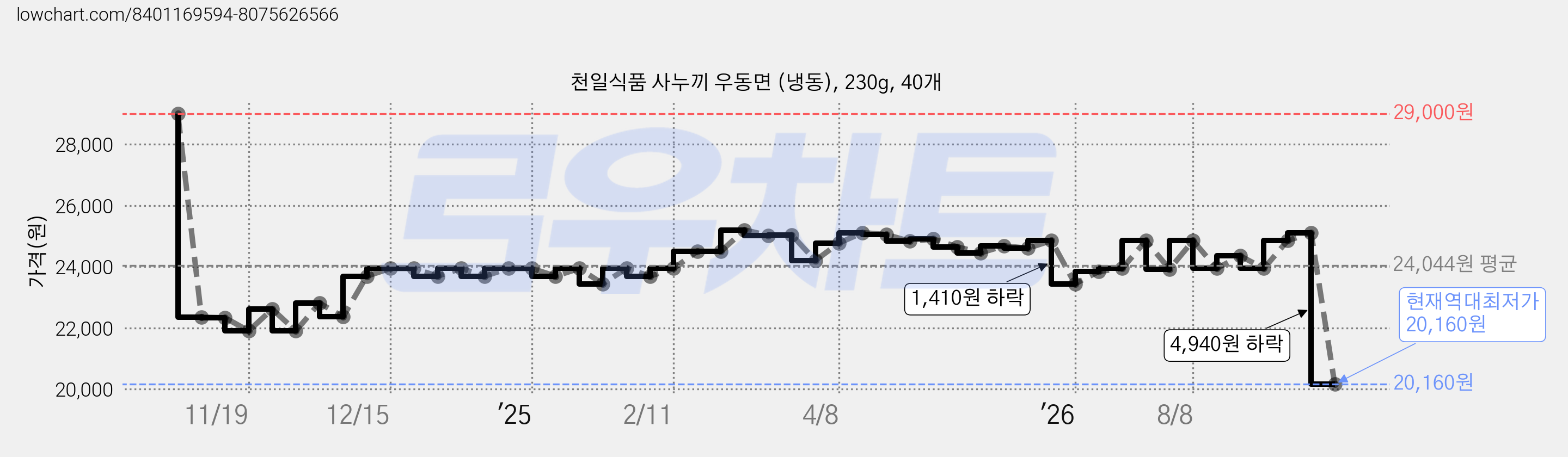 천일식품 사누끼 우동면 (냉동), 230g, 40개 가격 변동 차트, 현재가 20,160원, 역대최저가