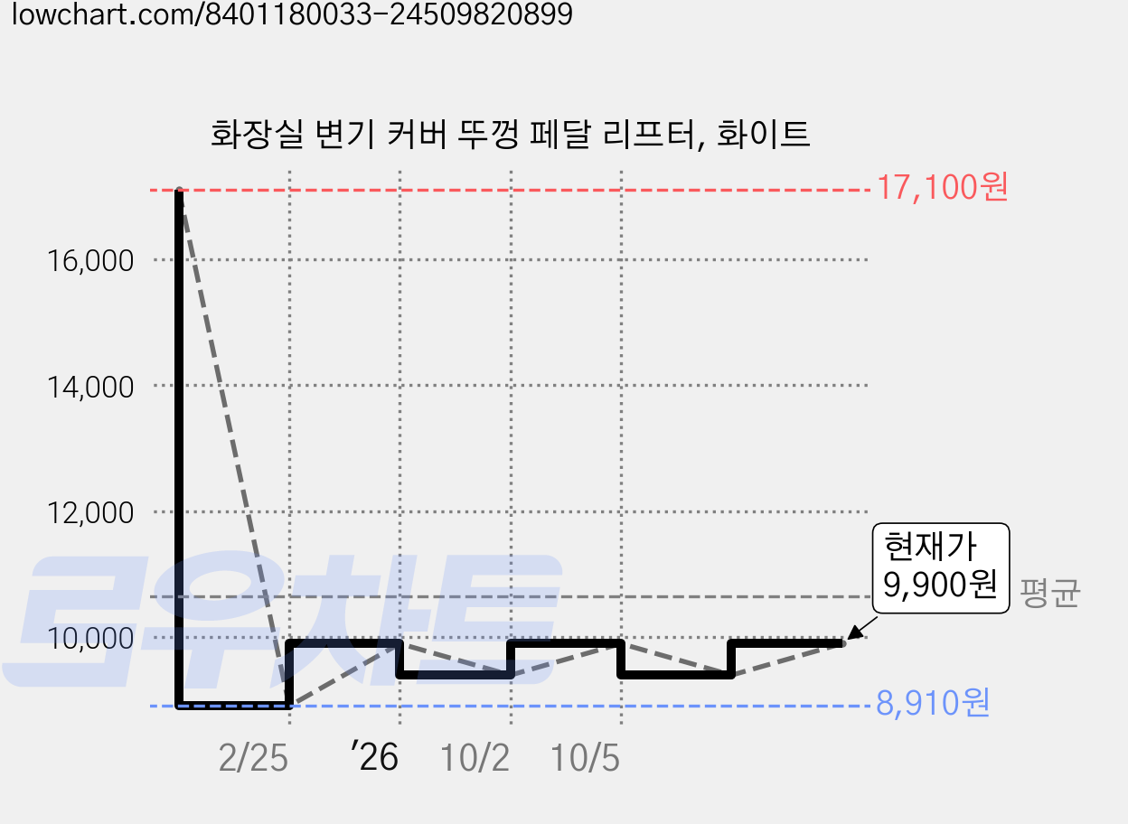 화장실 변기 커버 뚜껑 페달 리프터, 화이트 가격 변동 차트, 현재가 9,900원, 관측 최저가 8,910원