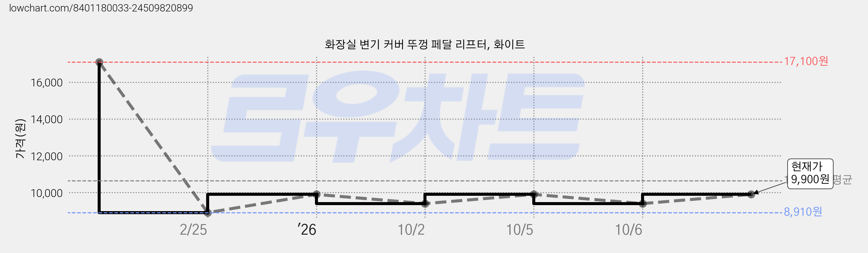 화장실 변기 커버 뚜껑 페달 리프터, 화이트 가격 변동 차트, 현재가 9,900원, 관측 최저가 8,910원