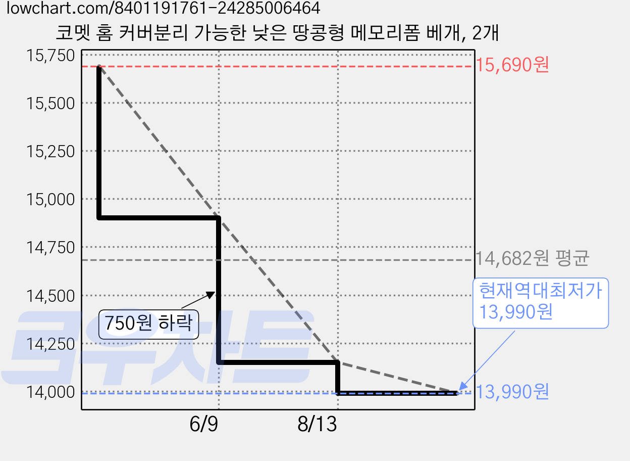 코멧 홈 커버분리 가능한 낮은 땅콩형 메모리폼 베개, 2개 가격 변동 차트, 현재가 13,990원, 역대최저가