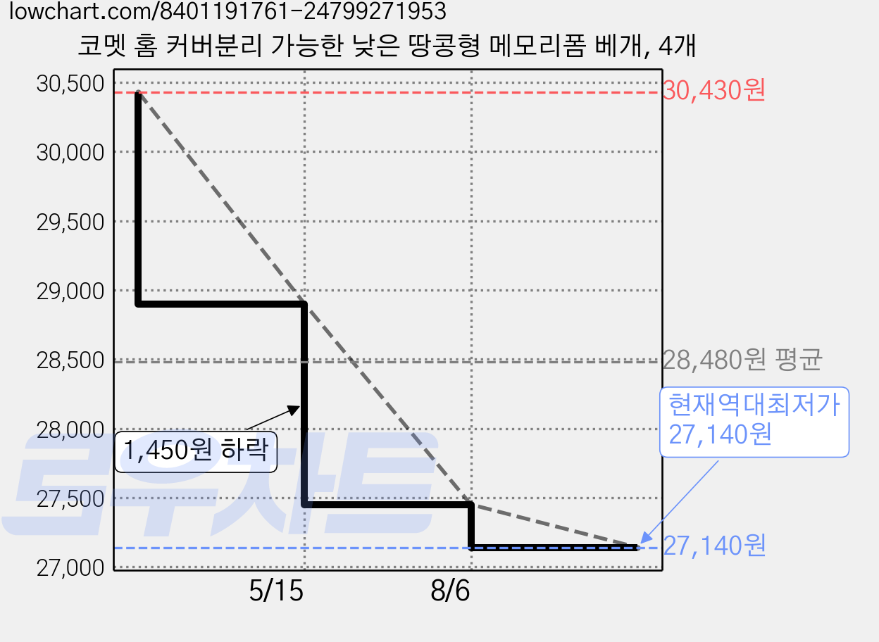코멧 홈 커버분리 가능한 낮은 땅콩형 메모리폼 베개, 4개 가격 변동 차트, 현재가 27,140원, 역대최저가
