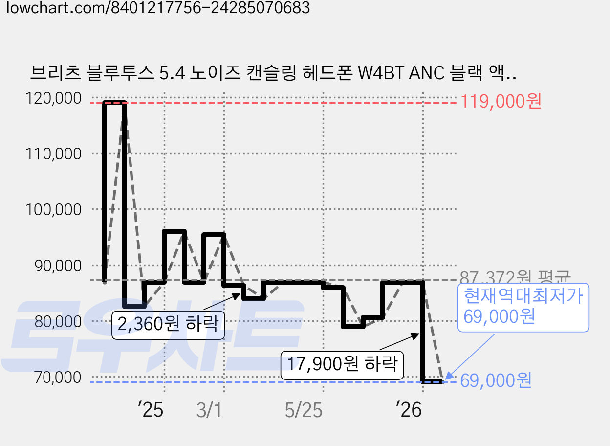 브리츠 블루투스 5.4 노이즈 캔슬링 헤드폰 W4BT ANC 블랙 액티브노이즈캔슬링(ANC) 45시간 가격 변동 차트, 현재가 69,000원, 역대최저가