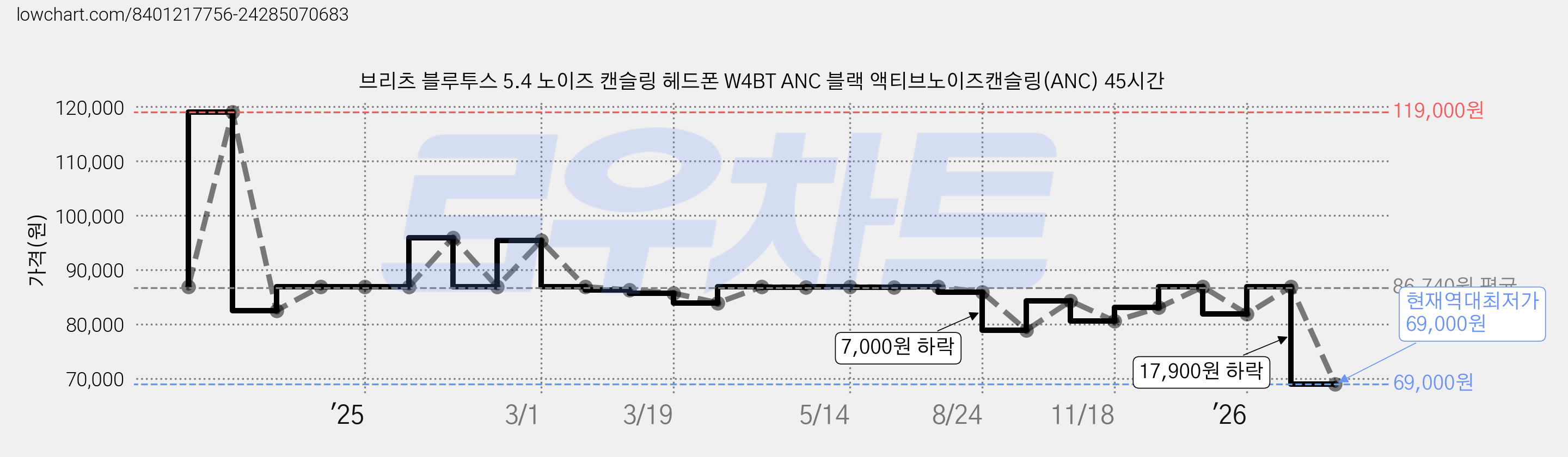 브리츠 블루투스 5.4 노이즈 캔슬링 헤드폰 W4BT ANC 블랙 액티브노이즈캔슬링(ANC) 45시간 가격 변동 차트, 현재가 69,000원, 역대최저가
