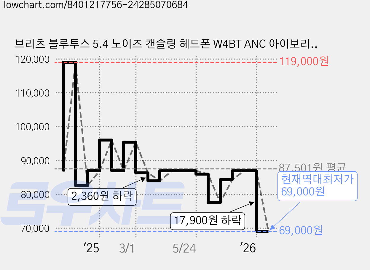 브리츠 블루투스 5.4 노이즈 캔슬링 헤드폰 W4BT ANC 아이보리 액티브노이즈캔슬링(ANC) 45시간 가격 변동 차트, 현재가 69,000원, 역대최저가