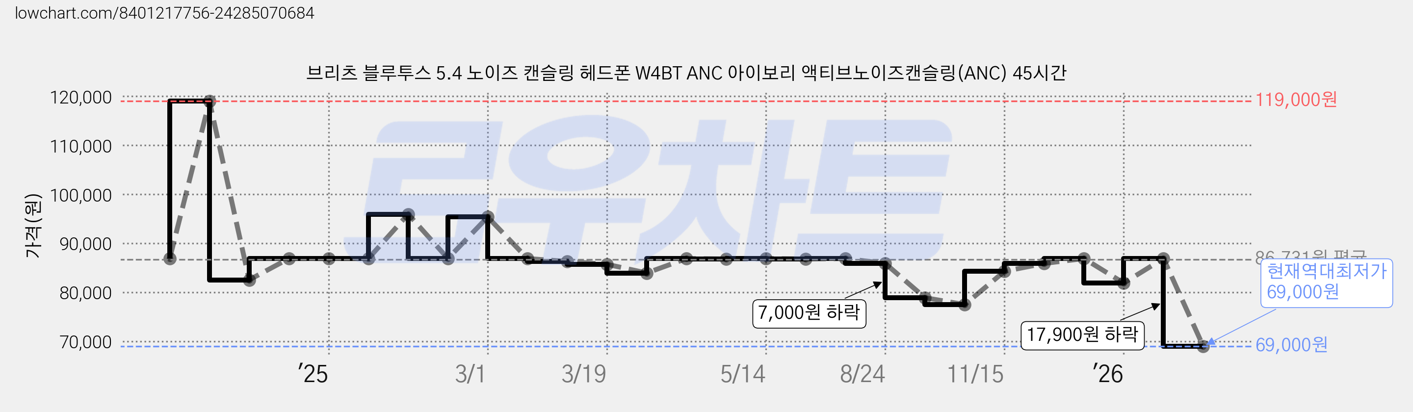 브리츠 블루투스 5.4 노이즈 캔슬링 헤드폰 W4BT ANC 아이보리 액티브노이즈캔슬링(ANC) 45시간 가격 변동 차트, 현재가 69,000원, 역대최저가