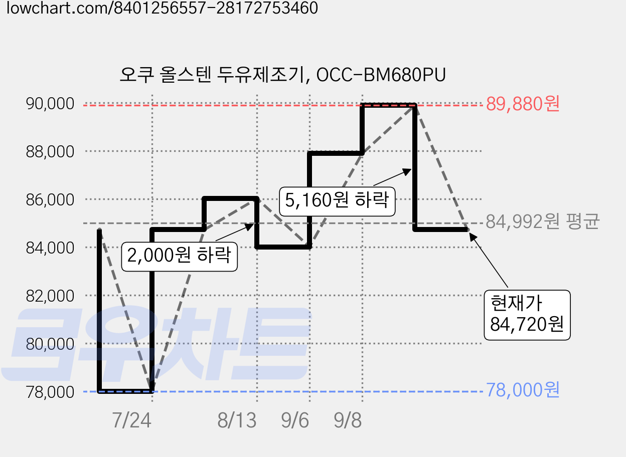 오쿠 올스텐 두유제조기, OCC-BM680PU 가격 변동 차트, 현재가 84,720원, 관측 최저가 78,000원