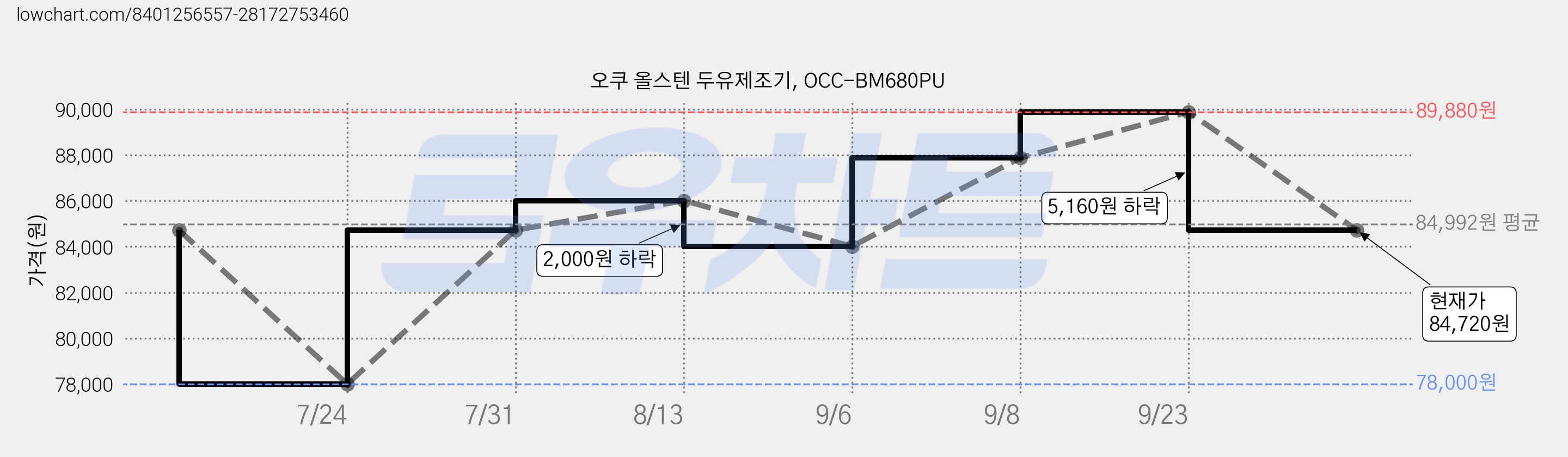 오쿠 올스텐 두유제조기, OCC-BM680PU 가격 변동 차트, 현재가 84,720원, 관측 최저가 78,000원