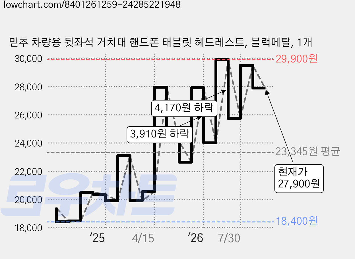 믿추 차량용 뒷좌석 거치대 핸드폰 태블릿 헤드레스트, 블랙메탈, 1개 가격 변동 차트, 현재가 27,900원, 관측 최저가 17,900원