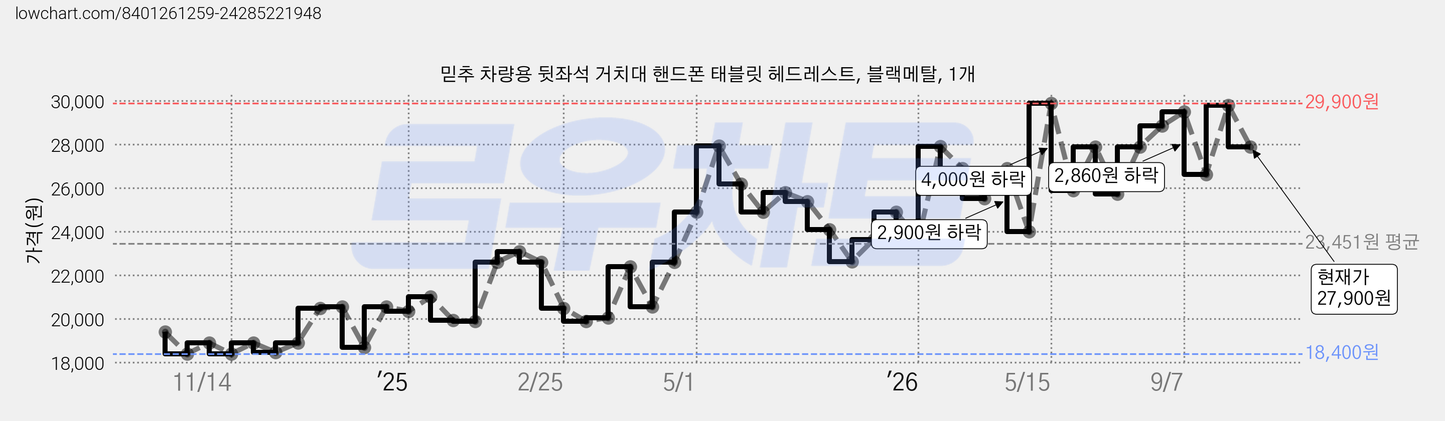 믿추 차량용 뒷좌석 거치대 핸드폰 태블릿 헤드레스트, 블랙메탈, 1개 가격 변동 차트, 현재가 27,900원, 관측 최저가 17,900원