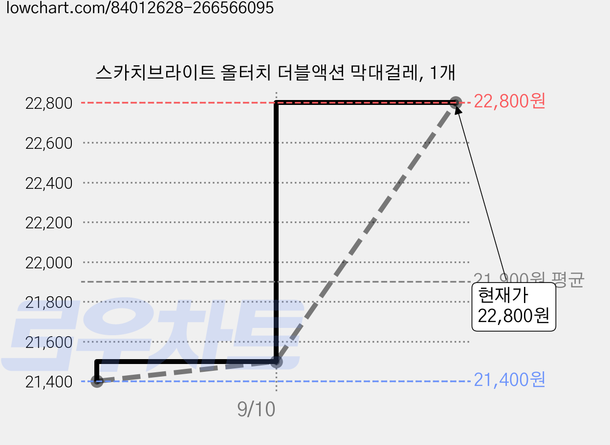 스카치브라이트 올터치 더블액션 막대걸레, 1개 가격 변동 차트, 현재가 21,200원, 역대최저가