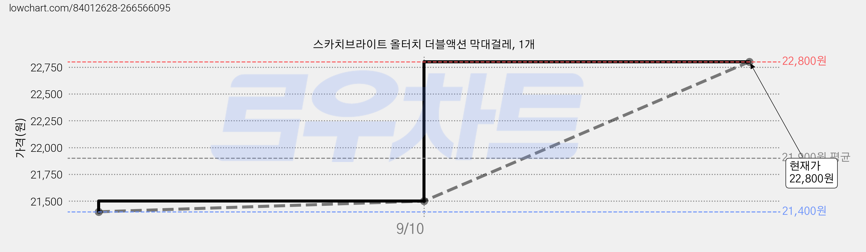 스카치브라이트 올터치 더블액션 막대걸레, 1개 가격 변동 차트, 현재가 21,200원, 역대최저가