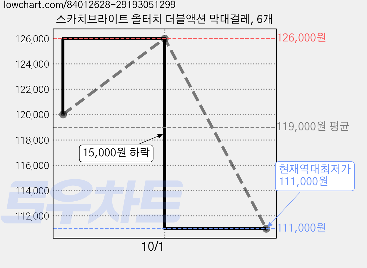스카치브라이트 올터치 더블액션 막대걸레, 6개 가격 변동 차트, 현재가 111,000원, 역대최저가