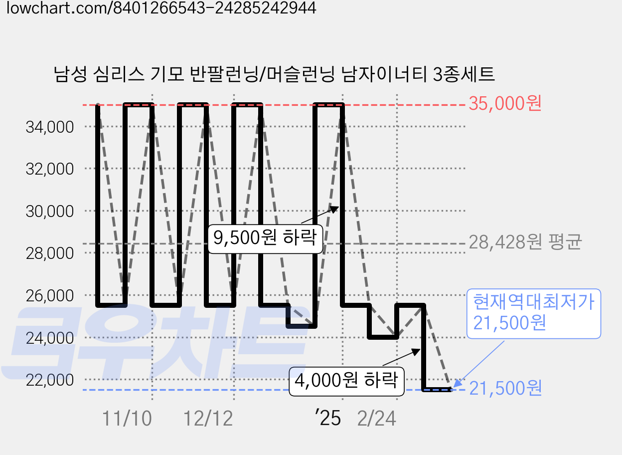남성 심리스 기모 반팔런닝/머슬런닝 남자이너티 3종세트 가격 변동 차트, 현재가 21,500원, 역대최저가
