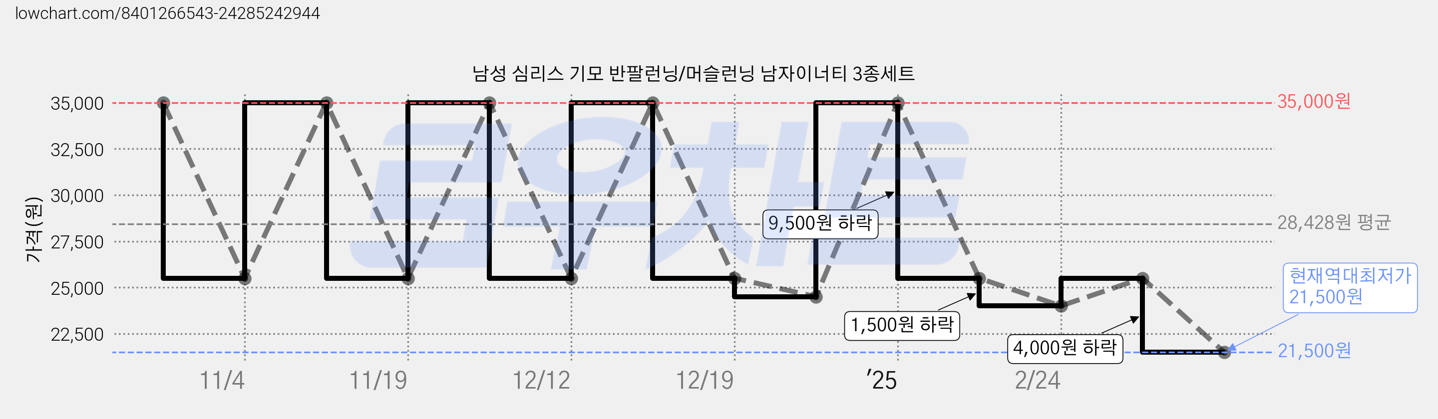 남성 심리스 기모 반팔런닝/머슬런닝 남자이너티 3종세트 가격 변동 차트, 현재가 21,500원, 역대최저가
